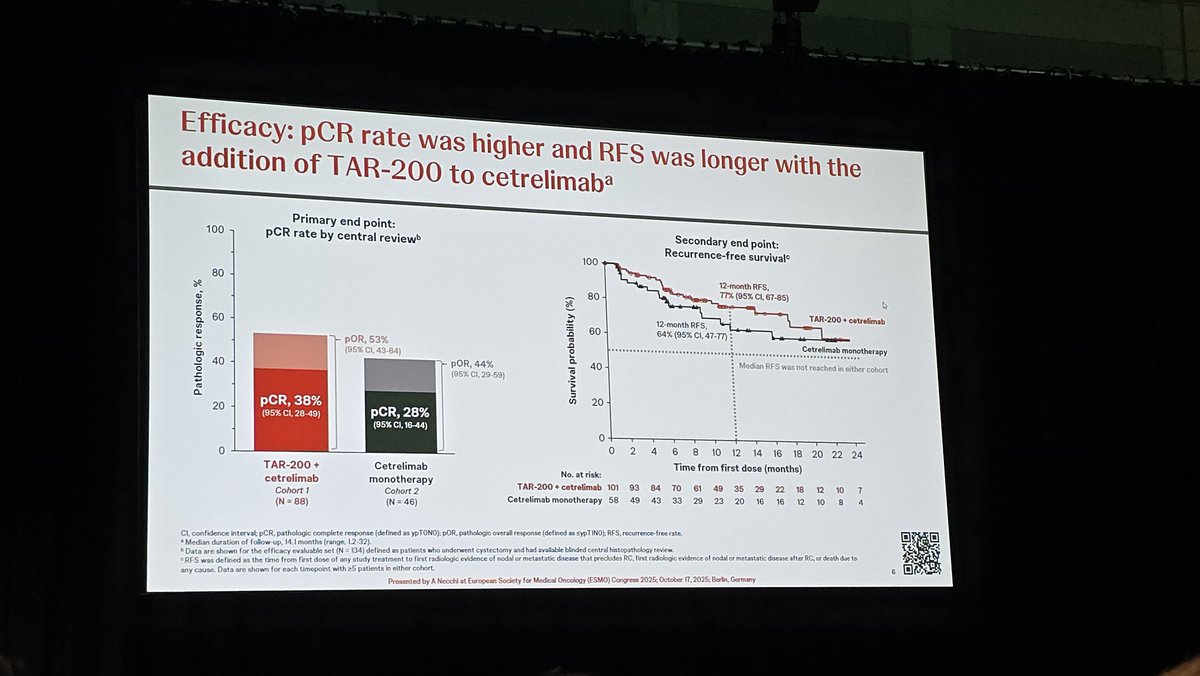 QianJanieQin's tweet photo. #SunRISe4: #TAR200 (intravesical gemcitabine) + #cetrelimab showed high #pCR (38%) with biomarker potential of #utDNA @AndreaNecchi @TiansterZhang #ESMO25 https://t.co/impdFInErh