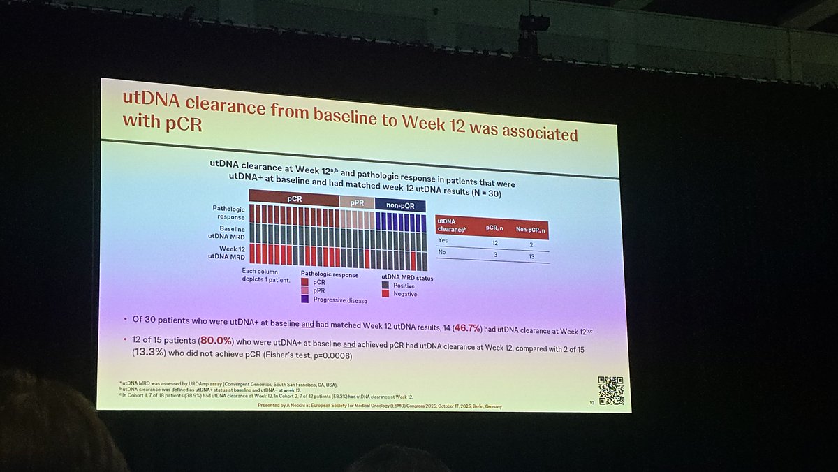QianJanieQin's tweet photo. #SunRISe4: #TAR200 (intravesical gemcitabine) + #cetrelimab showed high #pCR (38%) with biomarker potential of #utDNA @AndreaNecchi @TiansterZhang #ESMO25 https://t.co/impdFInErh