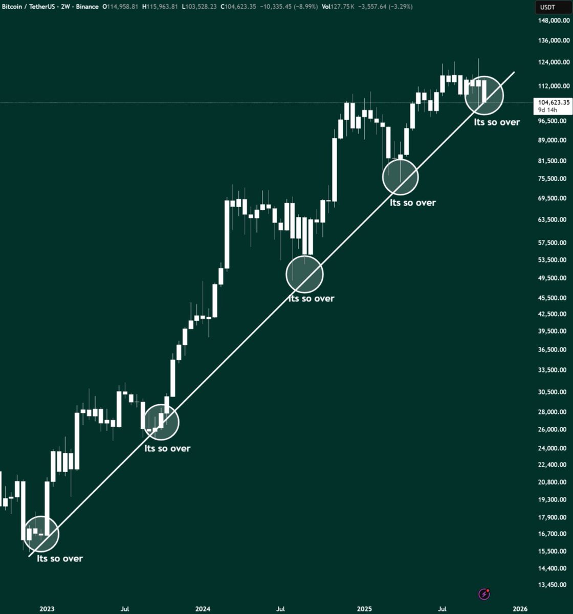 CoinDataFlow's tweet image. Every cycle, the same chart shows up — trendline, panic candle, and “it’s so over.” Then Bitcoin keeps climbing like nothing happened.
Different year, same story.
#Bitcoin #BTC #Markets