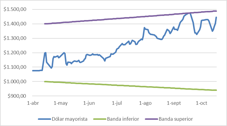 #Dólar mayorista operando a $1.445 (+3.07%), estamos a $44 (3%) del techo de la banda.-