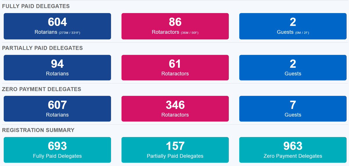 101DISCON's tweet photo. What truly counts now is taking the lead.
Is your Rotary Club among the top 15 or still cheering from the sidelines?
#14DaysLeft before the Early Bird curtain drops. The rate is $149.
Register Today: https://t.co/rWcP6hdGqP
#DISCON101
#RotaryEyamba https://t.co/C0kuTGHG1d