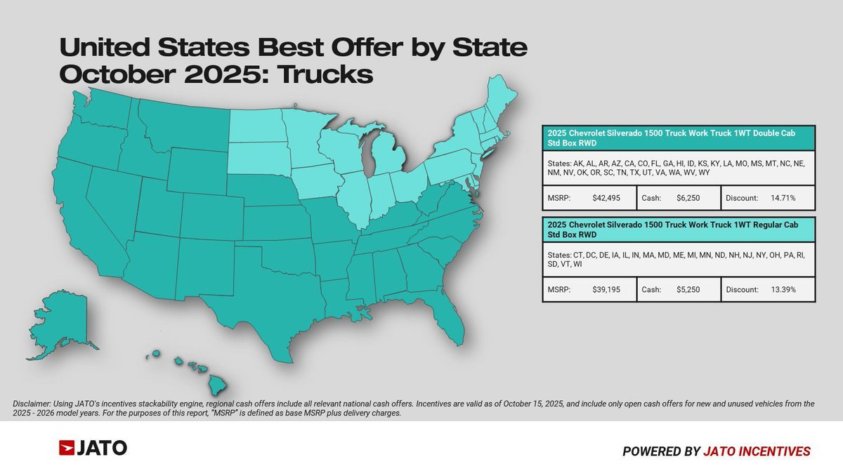 JATODynamics_NA's tweet image. As of Oct 15th, the best open cash offer for trucks can be found on the @Chevrolet Silverado. The largest discount is on the 2025 Chevrolet Silverado 1500 Truck Work Truck 1WT Double Cab Std Box RWD in most of the US (14.71% discount) #USA #Trucks #Incentives #JATO #Automotive