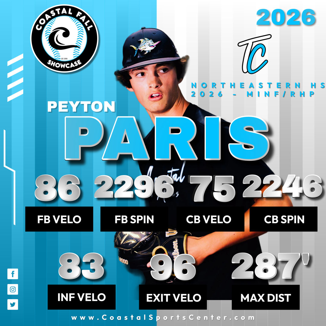 Northeastern HS (NC) product Peyton Paris comes in at #8 on our countdown of the top 12 players from last weekend’s CVA showcase!!

📈 <a href="/Peytonmaughan23/">Peyton Paris</a> 

#CVAshowcase #TeamCoastal #berecruited #TopPerformers
