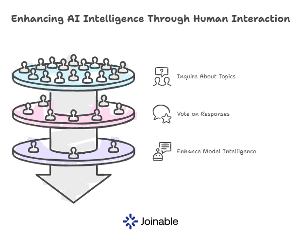 Great AI isn’t born in a lab.
It’s built with people.

You pick and ask questions.
You vote for the best answers.
You make the models smarter.

Humans in the loop → vote.joinable.ai