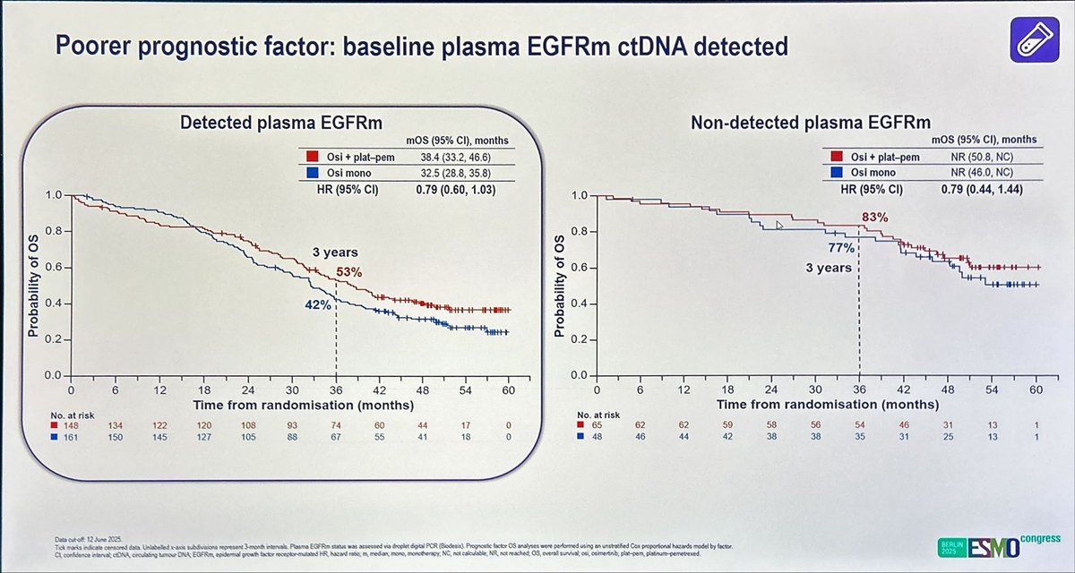 Intensification 1st L Tt in EGFRm mNSCLC is SoC. Poor prognosis pts obtain benefit of intensification in PFS but also OS (FLAURA 2 data) Hwr, only 40% real population suitable to intensification. Then patient w/o poor prognosis should Osi monotherapy continue be 1st L? #ESMO2025