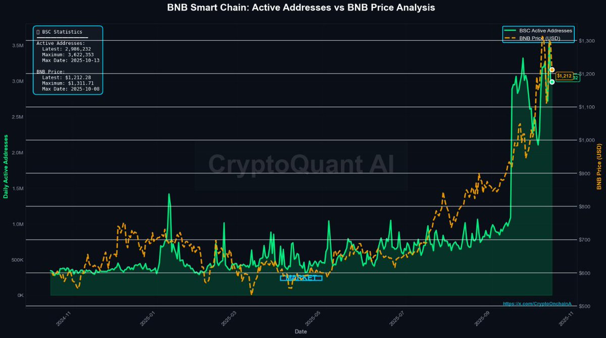 $BNB's Price Surge Fueled a User Explosion! 🚀

BSC Active Addresses hit an ATH of 3.62M on Oct 13th, closely following the recent 1$BNB$ price peak.2This suggests massive FOMO-driven engagement! Addresses are the critical metric now: Sustain $&gt;3M$ or risk a deeper correction?