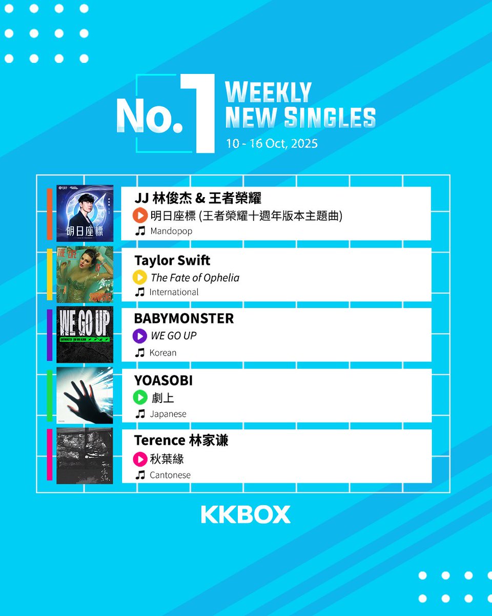 Check out what songs emerged #1 on the Weekly New Singles Chart!         
📷Which artist did you listen to?📷 

#KKBOXSG #KKBOXSGCHARTS