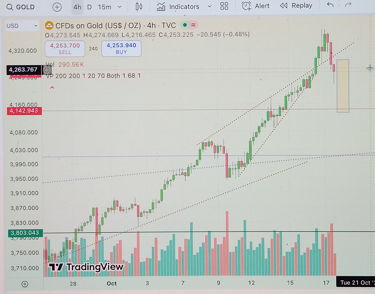 Gold 4h - rising wedge fakeout, now breakdown target 4100