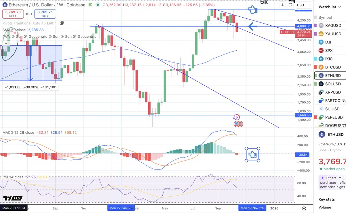 Ethereum looks terrible here Breaking key weekly support and MACD about to  cross RED WITH A LOT OF ROOM TO CRASH