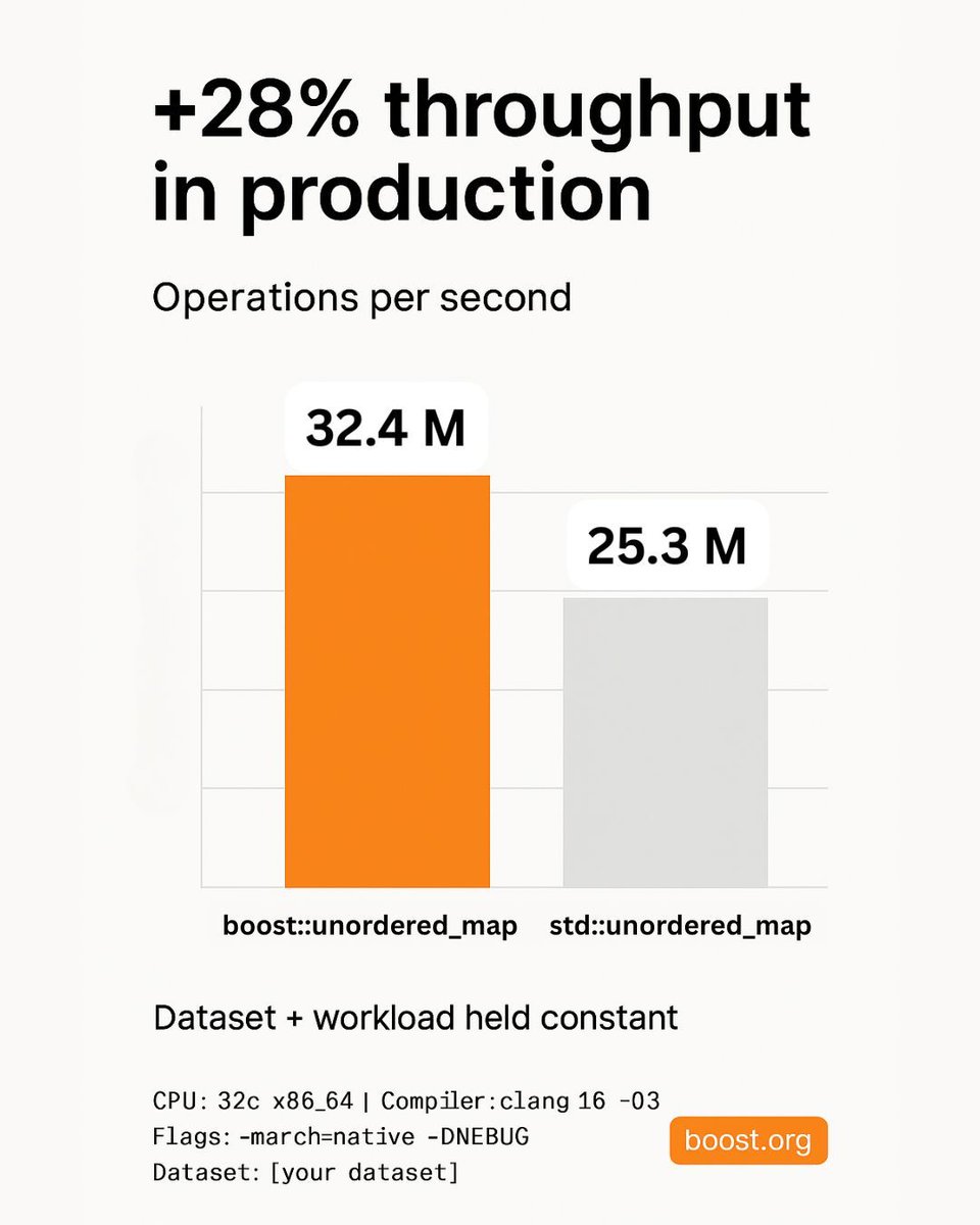 Boost_Libraries's tweet image. Real-world: 32.4M ops/sec vs 25.3M (28% lift). Typical benches: 2.5–3x faster than std. Let numbers make the call. go.boost.org/3KQ3q8E  #cplusplus #opensource #boost