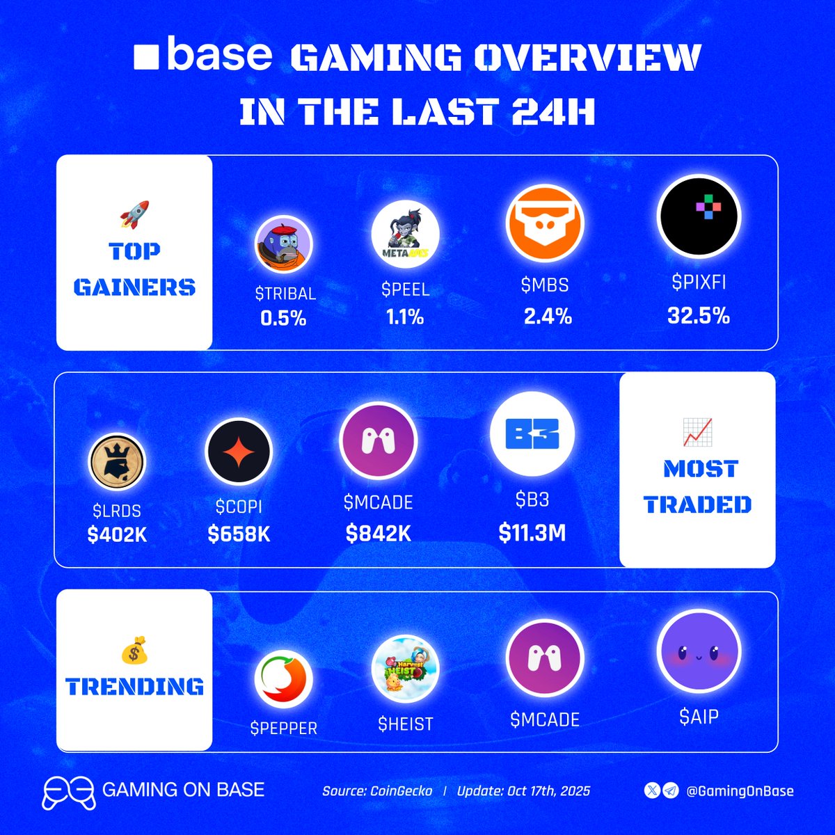 GamingOnBase's tweet image. Base gaming overview in the last 24H 🚀

What’s your go-to token this szn?👇

🚀 Top gainers:
🔵 $PIXFI @pixelverse_xyz
🔵 $MBS @LINEUP_games
🔵 $PEEL @MetaApesGame
🔵 $TRIBAL @TriballyGames

📈 Most traded:
🔵 $B3 @b3dotfun
🔵 $MCADE @Metacade_
🔵 $COPI @CornucopiasGame
🔵 $LRDS…