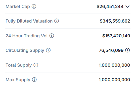 Messistfc's tweet photo. Why yes its my expertise helping me outperform the market. Not the fact that only 7% of the supply of the token is out there (out of which probably 6% is also controlled) https://t.co/1g4b2mp8U5