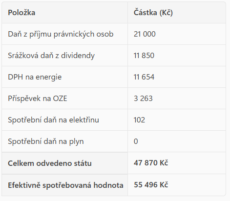 Kolik mi sebere stát ze 100tis. vydělaných ve firmě, vyplacených jako dividenda a zaplacení energií?