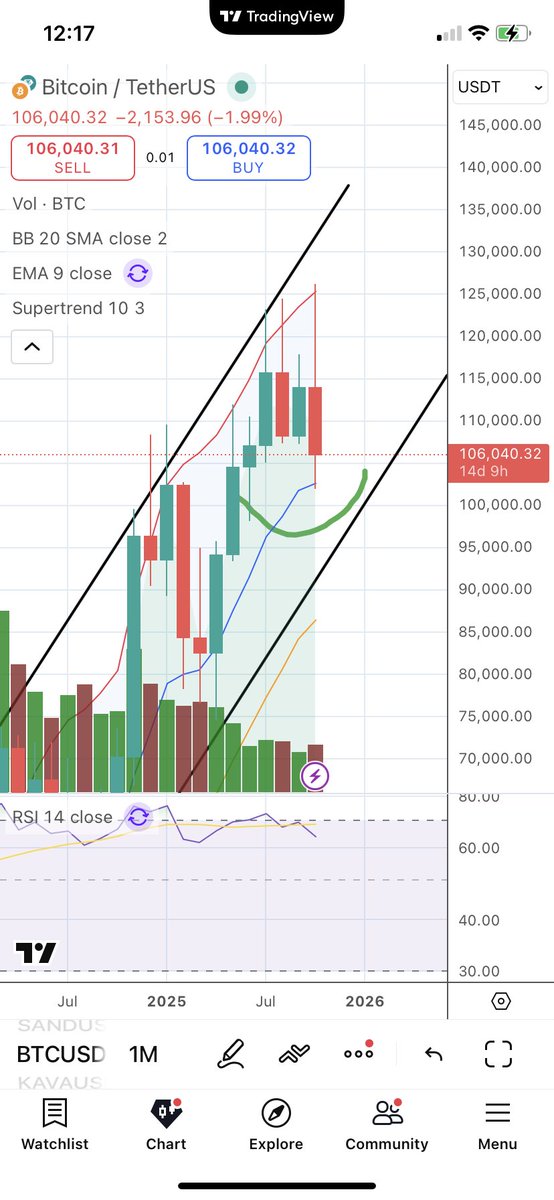 Look at the difference at the monthly EMA 12. Bitcoin never marked the top touching it and never will. Goes with market psychology as well, "moving Averages", top is extreme, euphoria, so no reason to top among average