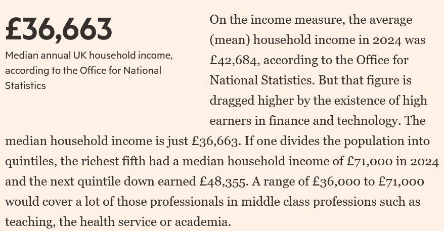 pedrosaffi's tweet photo. People sometimes forget how low median incomes in the UK are (and continental Europe). https://t.co/MyPrNVhImp