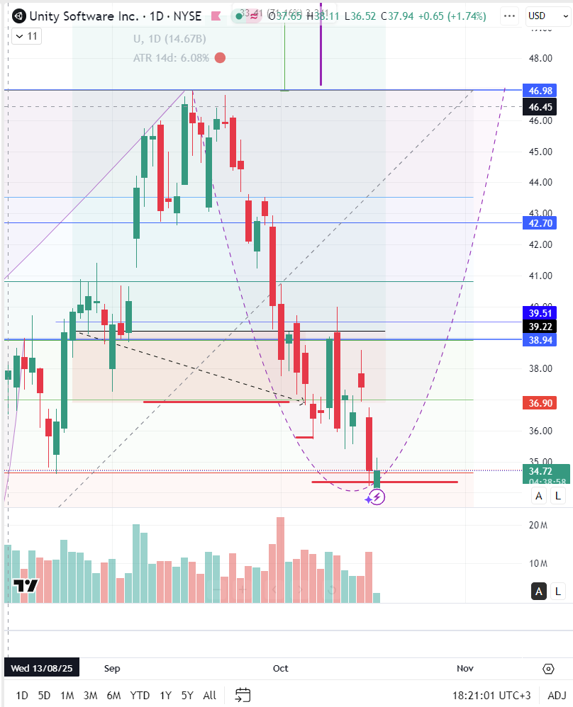 AdiPlaut's tweet image. 💥 $U : Trade Lost 🟥 −14.05% : Stop Loss Triggered 💥

After a solid early climb, #UnitySoftware formed a larger cup and began shaping a new handle.
The assumption was that the handle would soon complete and lead to another breakout, but each rebound proved deceptive — often…