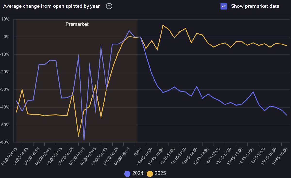 Searched for similar filters to $RANI on the Gap Analysis Tool, apparently this kind of stocks are choppy in 2025.