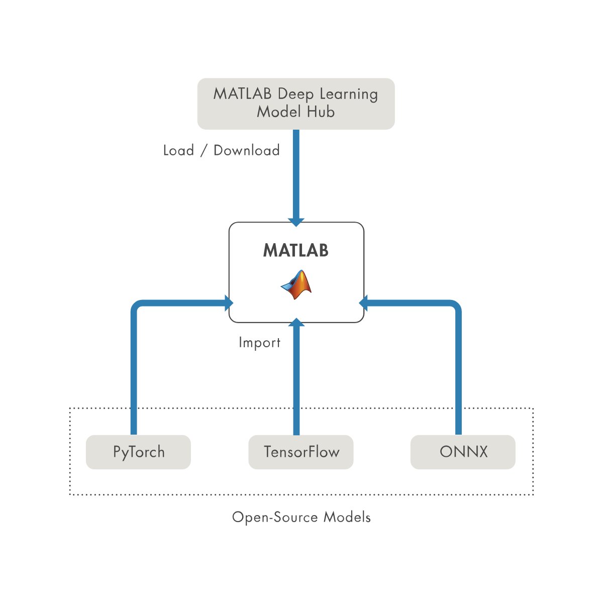 MATLAB's tweet image. Why build from scratch? Pretrained models let you:
⚡ Load & apply instantly (net = darknet19)
⚡ Import TensorFlow, PyTorch, ONNX
⚡ Work across vision, audio, lidar, NLP
⚡ Retrain with transfer learning
👉 More: spr.ly/6019AikeF
