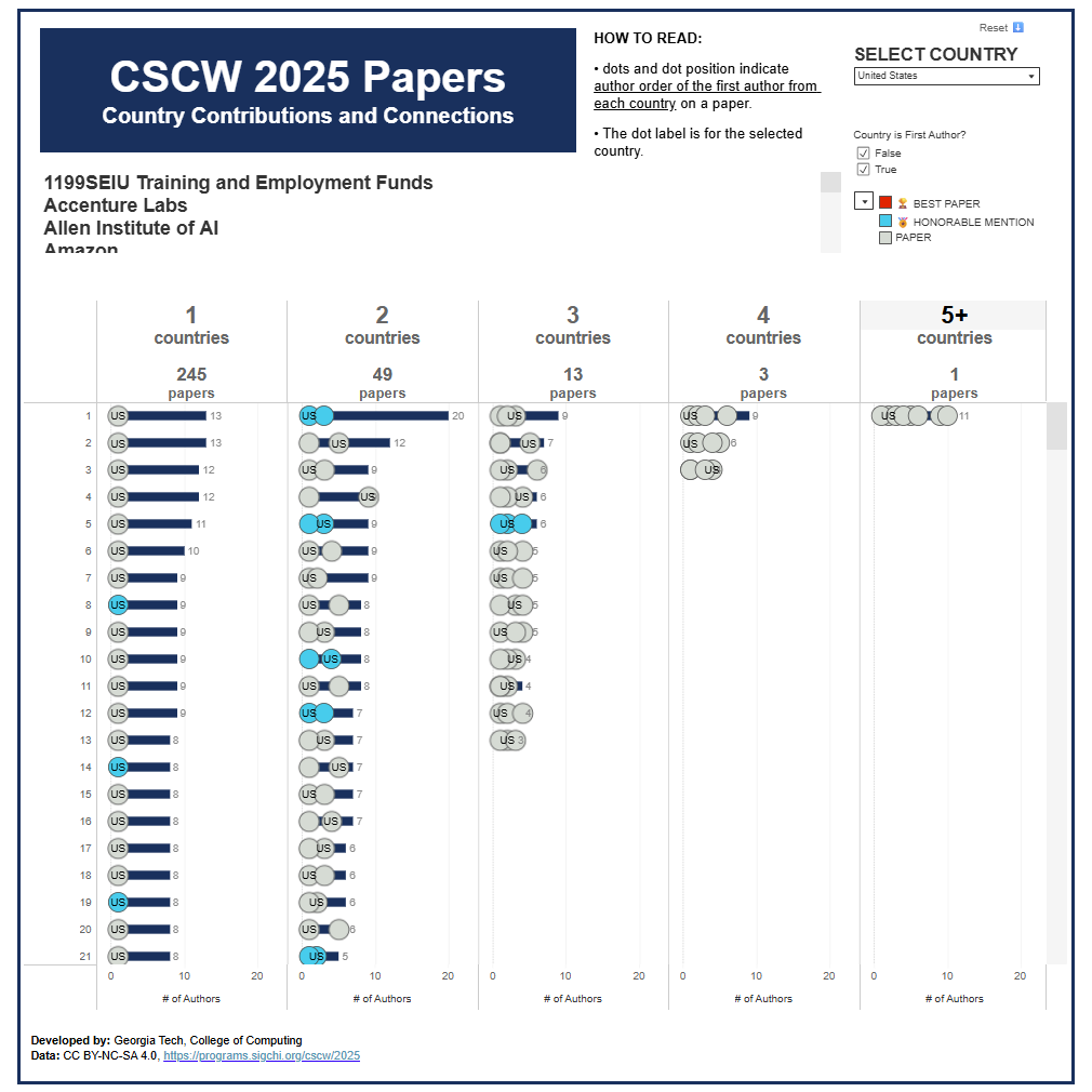 gtcomputing's tweet image. We&apos;re getting ready for @ACM_CSCW 25 ahead of next week&apos;s program (Oct. 20-22)! Check out our visual analysis 📊 of all 573 papers!

Stick around and meet Tech&apos;s paper experts (60 total) with 22 faculty, led by the College of Computing. 

Explore now 🔗: sites.gatech.edu/research/spotl…