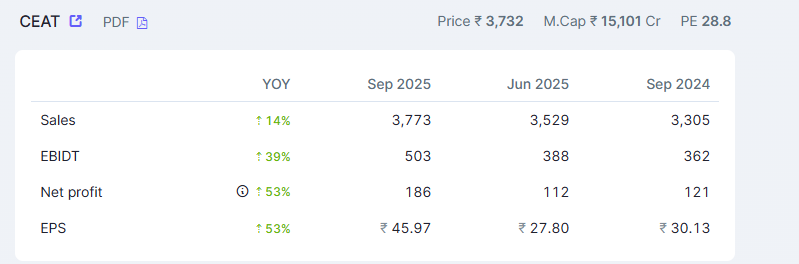 EyeOn_Trade's tweet image. 🚗 CEAT Ltd (₹3,732) | M.Cap ₹15,101 Cr | P/E 28.8

📊 Q2 FY26 YoY Growth
Sales ⬆️ 14% → ₹3,773 Cr
EBITDA ⬆️ 39% → ₹503 Cr
Net Profit ⬆️ 53% → ₹186 Cr
EPS ⬆️ 53% → ₹45.97

💥 Strong margin expansion drives impressive profit growth — tyre biz accelerating!

#CEAT