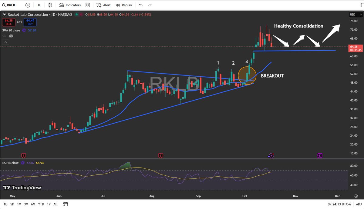 $RKLB - After a 60% rally in Rocket Lab over the last 2 weeks, we should see some healthy consolidation now before the next leg up

Neutron's first launch, Potential Golden Dome awards, More private contract wins are upcoming +catalysts

94% mission success rate with a 34%