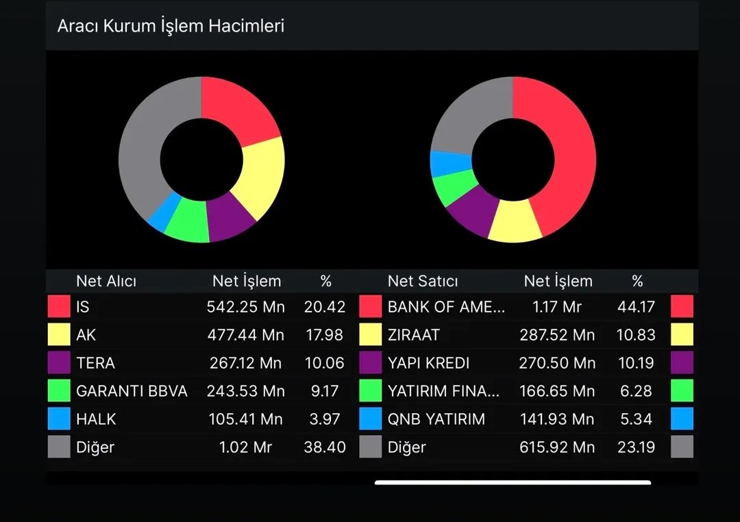 Çok acil bir şekilde Bank of America BIST işlemlerinde yasaklanmalı ve bir daha bu topraklara sokulmamalı. Bu devletin birikimi, yatırımı ve şirketleri Amerikan conisinin oyuncağı değildir.
<a href="/cenginyurt52/">Cemal Enginyurt</a> <a href="/ComezTurhan/">Turhan Çömez</a> <a href="/eczozgurozel/">Özgür Özel</a> <a href="/umitozdag/">Ümit Özdağ</a> <a href="/MDervisogluTR/">Müsavat Dervişoğlu</a>