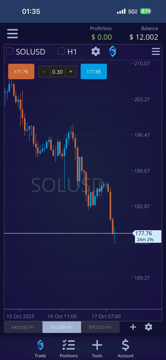 Youngspritee's tweet photo. Just made a new personal record in my trading career!

$12k in one week! 🙌🏽

All I can say is thank you God! 
#trading #forex #crypto https://t.co/BBxXuOdeax