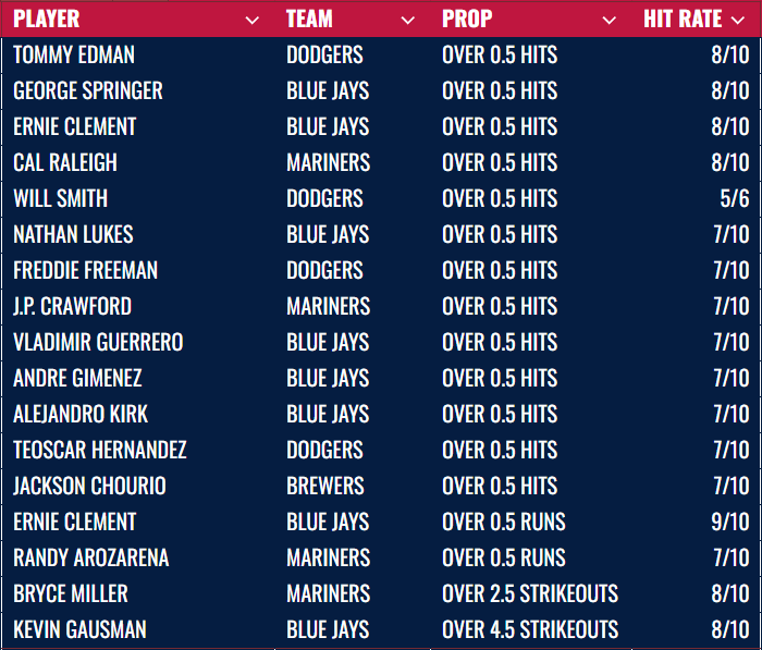 SpittinBets's tweet photo. ⚾ TODAY’S MLB PLAYOFF PROP HIT RATES ⚾

Brewers vs Dodgers | Blue Jays vs Mariners — Hits, Runs & Strikeouts trending hot🔥

#MLB #MLBPlayoffs #mlbpostseason #mlbparlay #MLBBets #MLBProps #MLBPicks #BettingX #PlayerProps #PropBets #SportsBettingX #Brewers #BlueJays #Dodgers #Mariners