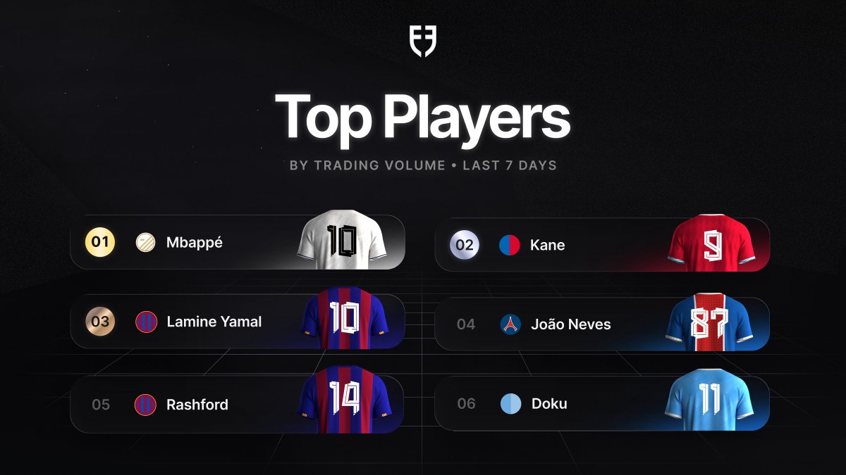 Here are the top traded players over the last 7 days.

Doku, Rashford and Neves are the fan favourites from the latest player drops!