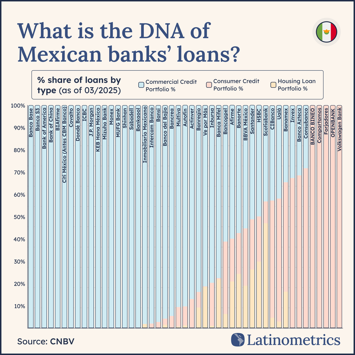 LatamData's tweet photo. 🇲🇽 🏦

Mexico's banks are lean on the surface, shallow underneath... and the numbers reveal a troubling story.

read more ↓🧵 https://t.co/wRw3q260jR
