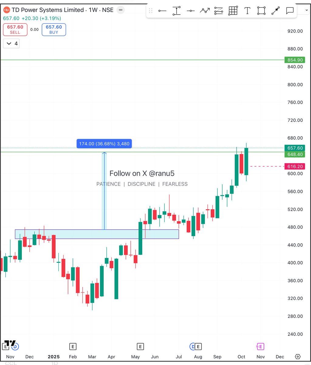 ranu5's tweet image. #tdpowersys woohoo give expected level touched ⚡️⚡️🎯648✅ showing strength on chart so next expected level 854. Retrace level 616.
SL is mandatory 
Disclaimer no buy sell recommendation 
#StocksToWatch