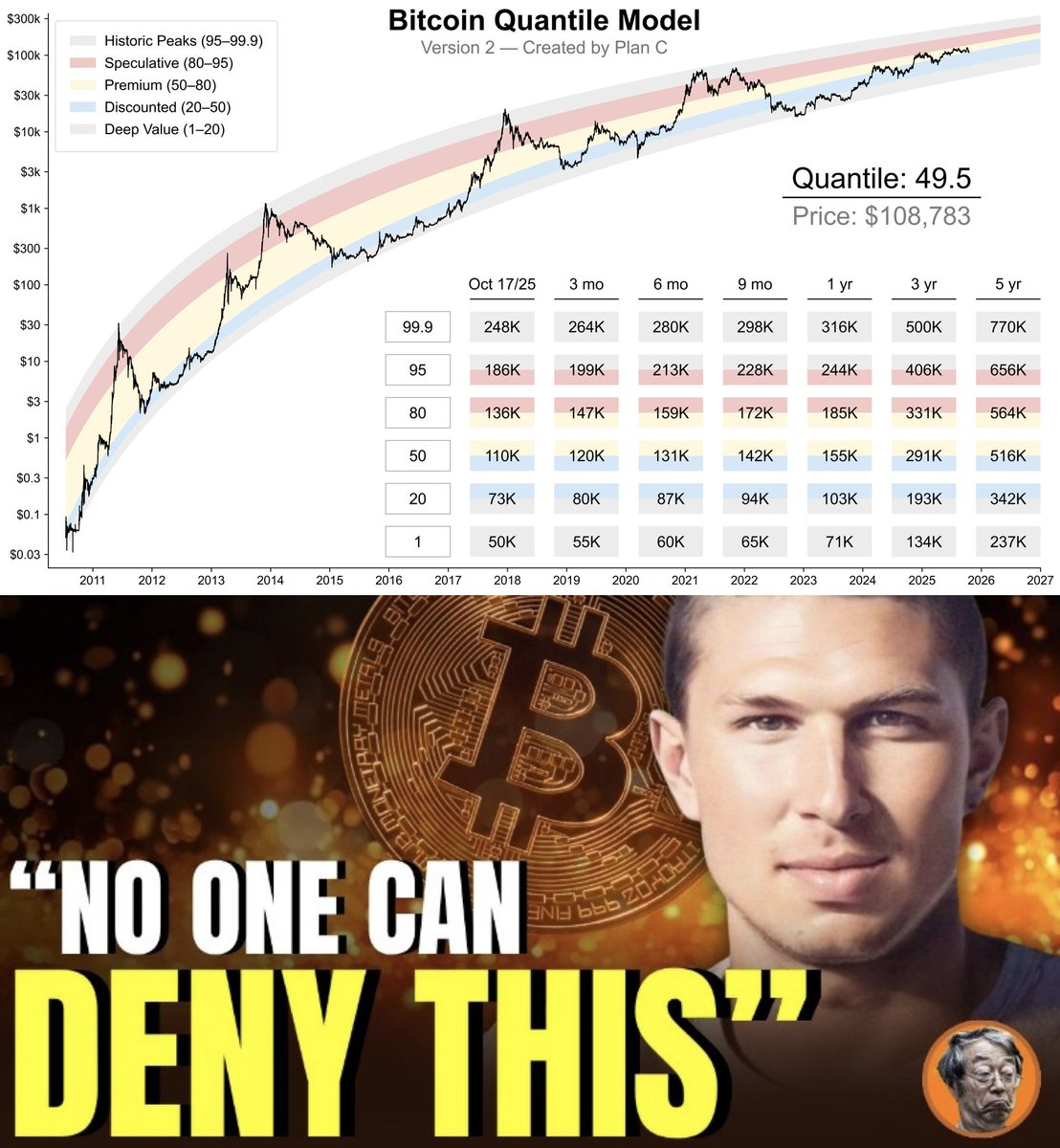 Interested in the Bitcoin Quantile Model? I sat down with BTC_Archive  (Archie) to unpack the current Bitcoin cycle and the model. Below 👇