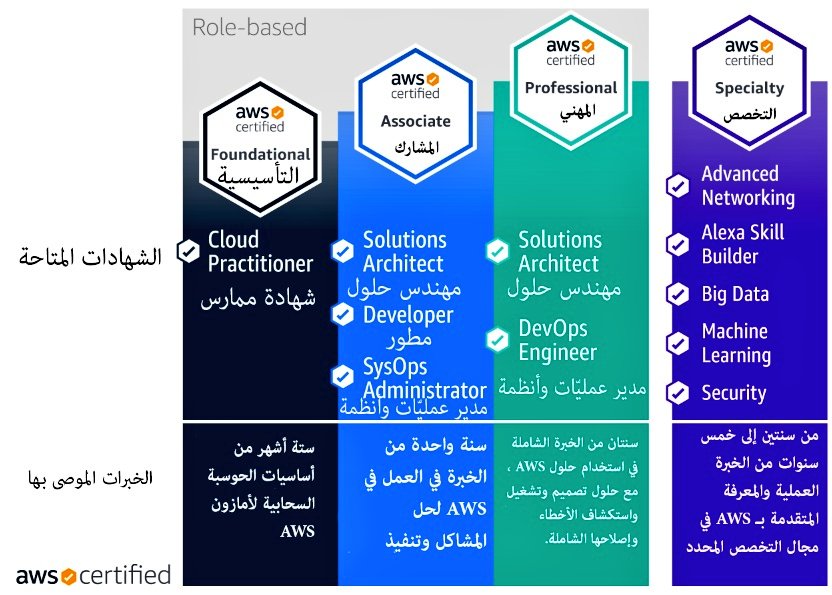 Cram1l's tweet photo. طوّر مستقبلك مع شهادات (AWS)
تزيد فرصك الوظيفية
في مجال الحوسبة السحابية وتخليك مؤهل للعمل مع أكبر الشركات التقنية ☁️
✅ #CLF_C02
✅ #SAA_C03
✅ #DOP_C02
🖱️ ندخل نحل معك الإختبار الأونلاين
⚠️الدفع بعد التأكد من النتيجة بحسابك✅
للتواصل
https://t.co/IBAf5C8djR https://t.co/2im5etNDyo