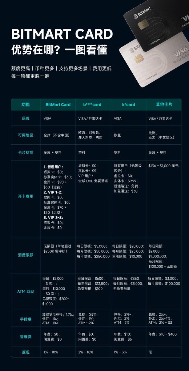jiahaoshishuai's tweet image. 现在一张U卡，真的很重要，出入金和开通蓝V等
🔥BitMart Card对比其他卡，优势明显！更高额度、更低费用、ATM便捷、最高10%返现！
对比图在此，速收藏～
🌀bitmart.com/en-US/bitmart-…
#BitMartCard