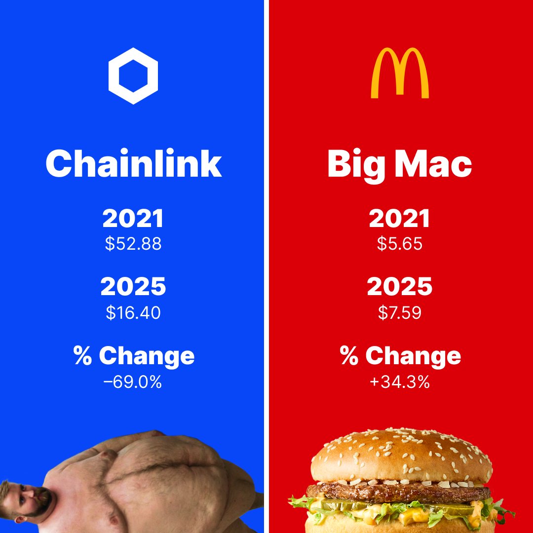 The Big Mac is a better store of value than Chainlink
$LINK #LINK