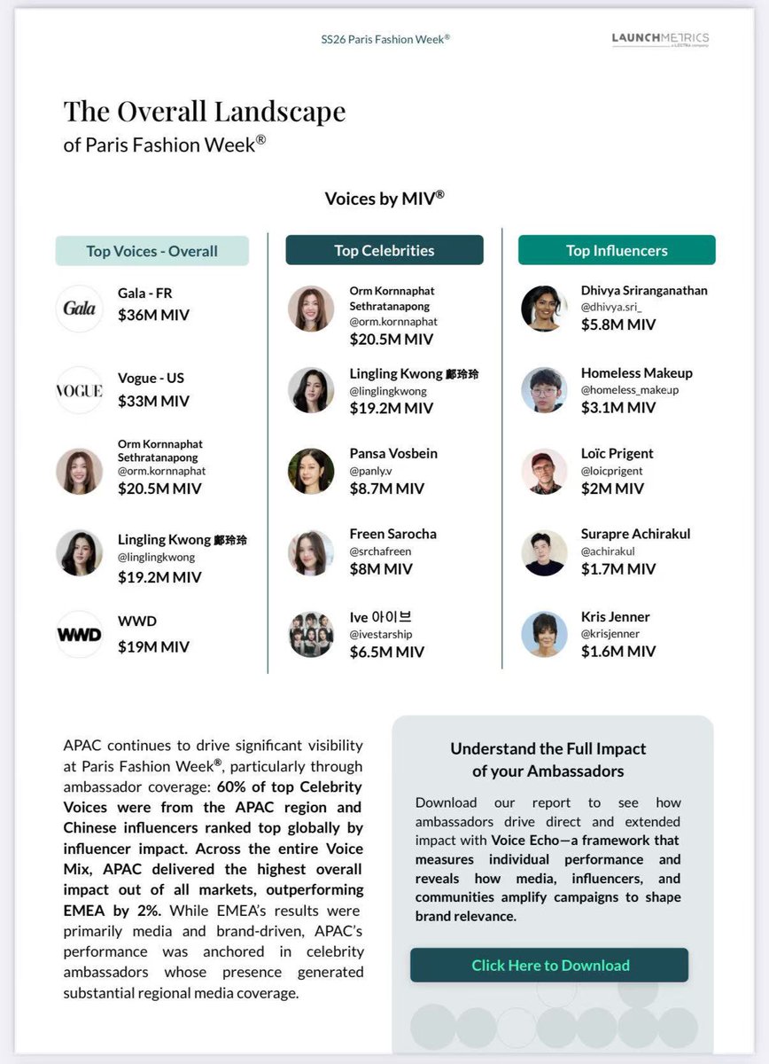 OrmKornnaphatCN's tweet image. Congratulations to Orm Kornnaphat on this incredible achievement!
👑 CROWNED THE QUEEN OF IMPACT! Orm Kornnaphat Dominates Paris Fashion Week MIV. 🚀
We are absolutely thrilled to announce that Orm Kornnaphat has secured the #1 spot among all Top Celebrities for Media Impact…