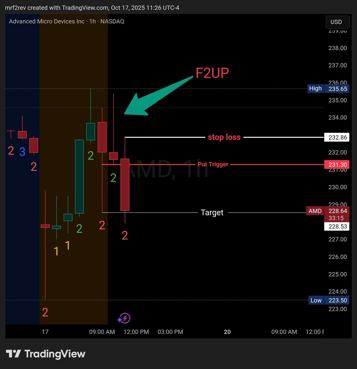 MrF2rev's tweet photo. $AMD Buyers got trapped? Perfect. That’s where I eat. 🍽️ #F2Up #InTheStratWeTrust https://t.co/NEWsEGEH5g