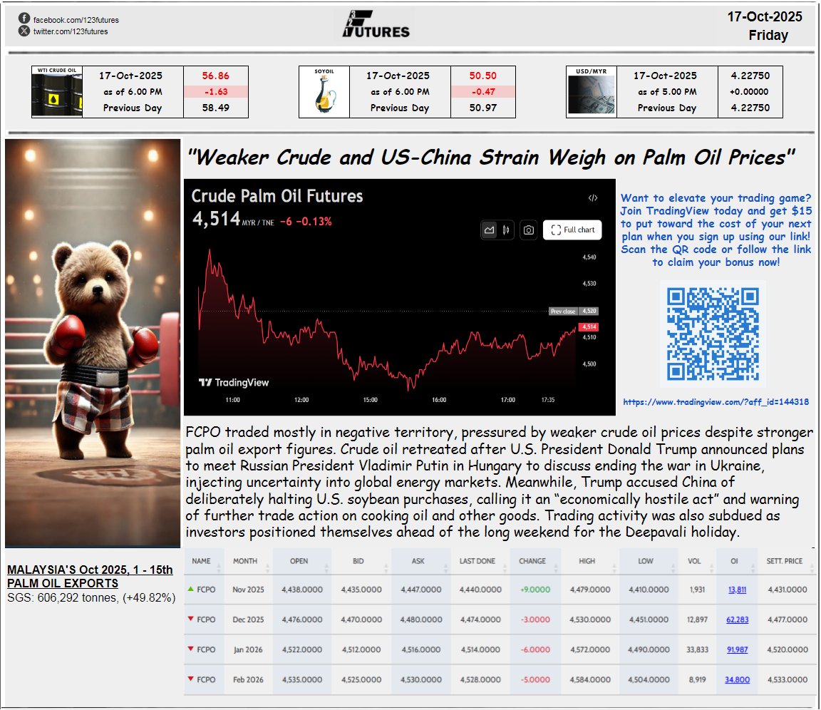 17 Oct 2025, Friday
"Weaker Crude and US-China Strain Weigh on Palm Oil Prices"

If you're new to TradingView, use our link to get $15 credit on your first plan 👉 tradingview.com/?aff_id=144318

facebook.com/share/p/1RJNVM…
123futures.com #palmoil #fcpo