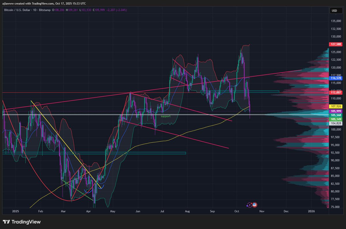 The lion wants to jump off a bridge

Anyway, weekly conversion line &amp; daily peak volumes holding as major support

#Bitcoin