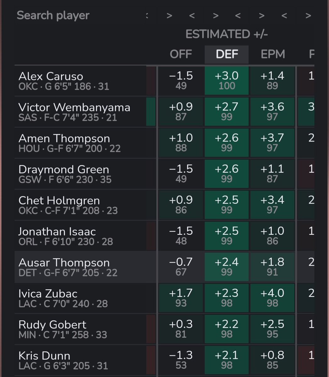 Uncut Gambit Gems (@uncutgambitgems) on Twitter photo For NBA Defensive Player of the Year, Ausar Thompson (+6000) is the lone tiny sprinkle of the minimal kind that I'm taking before the season. If he plays 65 games, it'll be Victor Wembanyama winning this without a doubt yet missing 17 games is also the equivalent to about a month For NBA Defensive Player of the Year, Ausar Thompson (+6000) is the lone tiny sprinkle of the minimal kind that I'm taking before the season. If he plays 65 games, it'll be Victor Wembanyama winning this without a doubt yet missing 17 games is also the equivalent to about a month