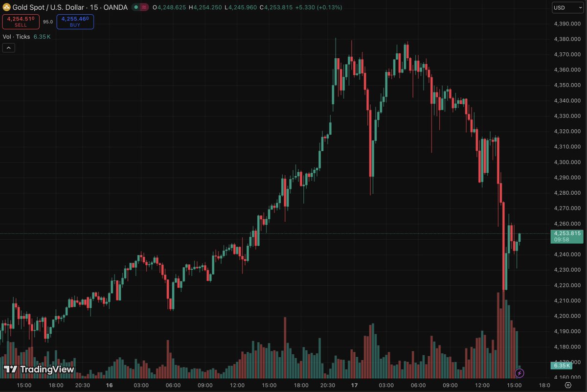 🚨 BREAKING:

GOLD IS DUMPING HARD.

EVERY TIME THIS HAPPENS, LIQUIDITY FLOWS INTO RISK ASSETS LIKE $BTC AND $ETH.

ARE WE WATCHING THE START OF A MAJOR ECONOMIC SHIFT?
