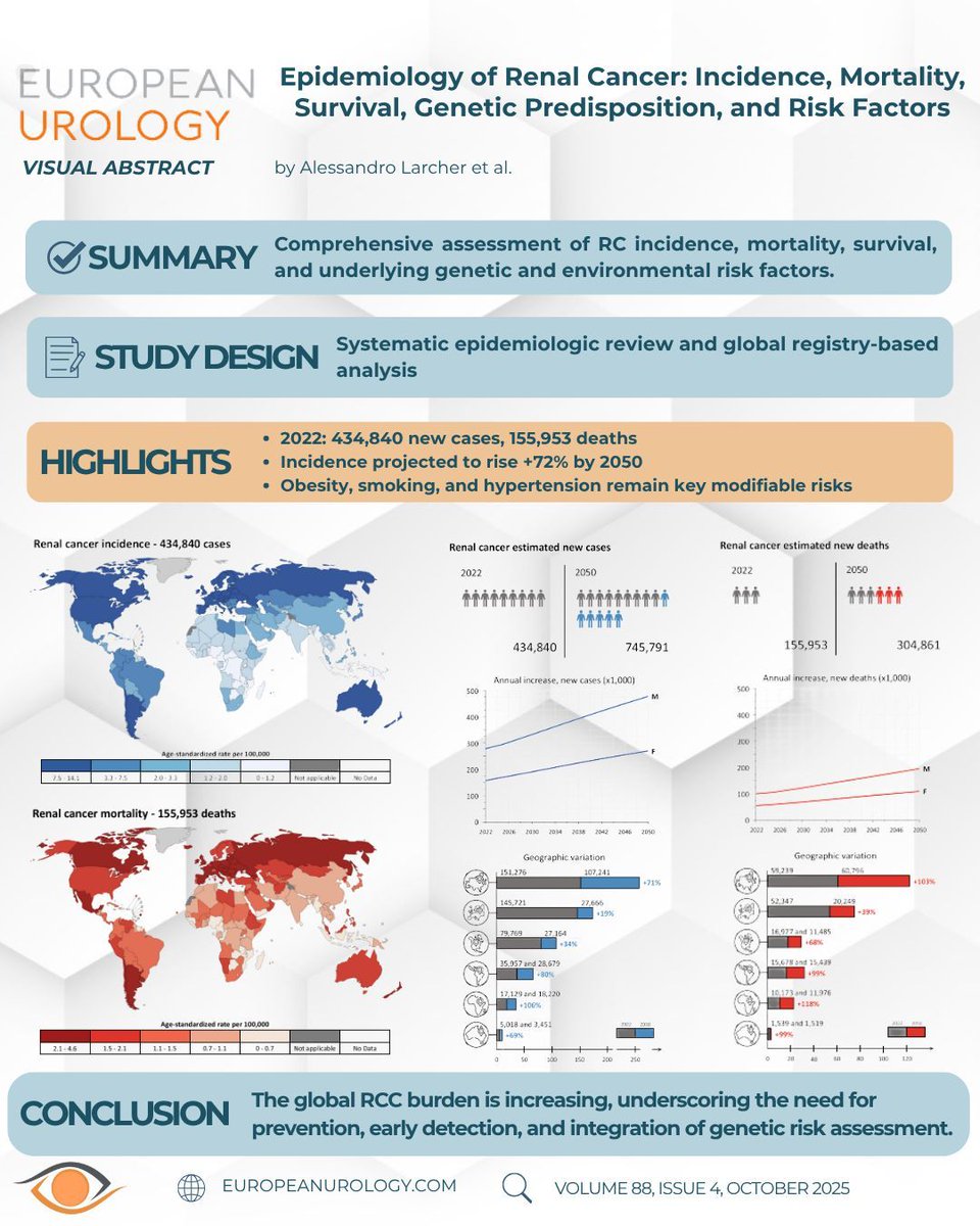 #RenalCancer #Epidemiology Update: 
#Incidence, #Mortality, #Survival, #GeneticPredisposition, and #RiskFactors 
 
• 🌍 434,840 cases and 11,953 deaths in 2022 
• 📈 Incidence projected to increase by +72% by 2050 
• 📈 Mortality projected to increase by +96% by 2050 
• 📊