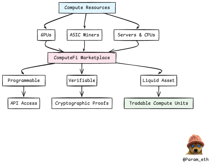 Param_eth's tweet image. 🧵: Cysic Network's Updated Whitepaper Explained.
1/ ComputeFi transforms:
→ GPUs
→ ASIC miners
→ servers
into programmable, verifiable, and tradable resources.
ComputeFi allows you to access compute resources from centralised cloud providers.
2/ @cysic_xyz network uses…