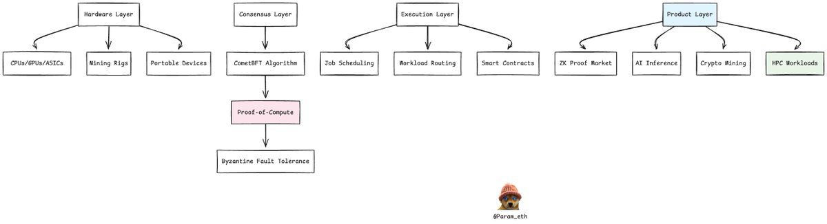 Param_eth's tweet image. 🧵: Cysic Network's Updated Whitepaper Explained.
1/ ComputeFi transforms:
→ GPUs
→ ASIC miners
→ servers
into programmable, verifiable, and tradable resources.
ComputeFi allows you to access compute resources from centralised cloud providers.
2/ @cysic_xyz network uses…