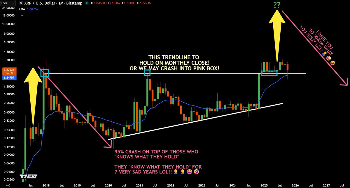 $XRP - Glad we, or "some" took 30% profits below $3.37 (green box) after buying at 0.28! EASY 12x!🫡

This will be the trendline to hold after month close! 

I called 0.28 bottom, $3.37 local top, $1.60 crash.. I'm calling MARKET TOP next using TA!🎯

500 RTs for my next target!