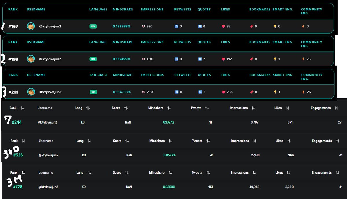 하이리스~ 

우리의 <a href="/irys_xyz/">Irys (✧ᴗ✧)</a>  는  확실히 인기가 많은거같네용.

크록시님도 힘들어하시다니!!

초소형계정인 저는 3일정도 매우~열심히 했는데 
메도님, 레오님, 크록시님을 인용 해서!!
열심히 한만큼은 오르는거 같습니다.

1D :  167
2D : 198
3D : 211
7D : 244
30D: 526
3M : 728
6M : 456