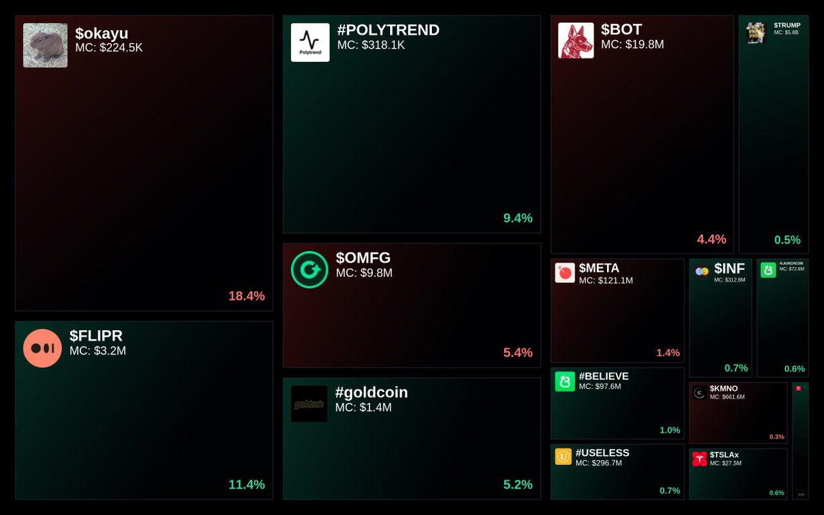 GlydoAlerts's tweet photo. Trending on https://t.co/ugPoOnWTIF $SOL Heatmap

1. $okayu
2. $FLIPR
3. #POLYTREND
4. $OMFG
5. #goldcoin

Updated every 5 mins. https://t.co/S4A6R95akM