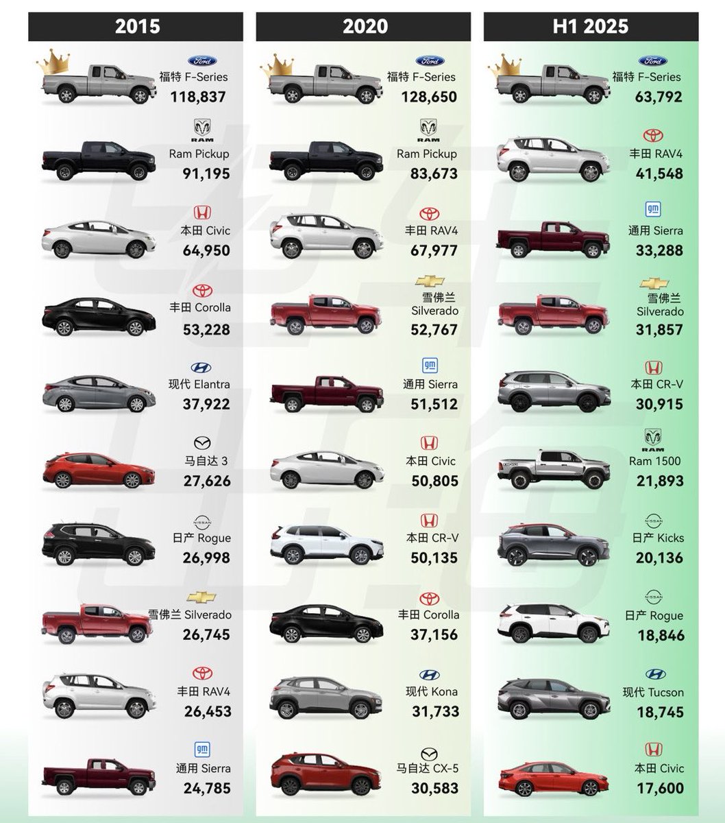 Bitauto_uk's tweet photo. What cars do Canadians like to drive? 🚗❄️ https://t.co/uDQgC62X11