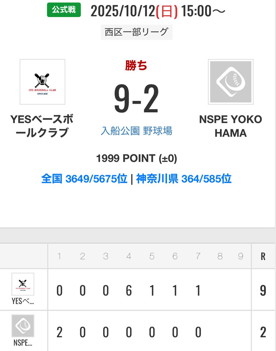 10/12(日) 西区一部リーグ
vs NSPE YOKOHAMA様

初回2点先制されるも4回以降毎回得点で打線爆発！
投げては先発池田が7回2失点完投勝利！
Aクラス初勝利を飾りました。

#初勝利
<a href="/Yesbaseball0326/">YESベースボールクラブ</a>