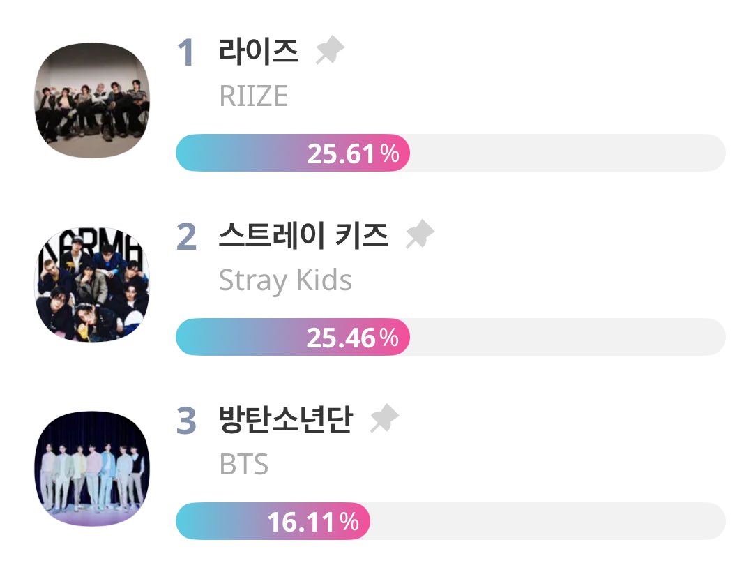 VoteWithARMY's tweet image. 🏆 Asia Artist Award 2025 (AAA): Popularity Award (Boy Group) — (Final) Rank

1. — 25.61%
3. @BTS_twt — 16.11% ⚠️⚠️⚠️⚠️

🗳️ Vote on Idol Champ: promo-web.idolchamp.com/app_proxy.html… 

🗓️ Final (Idol Champ): Oct 16–Nov 5 @ 11:59PM KST

✏️ Tutorials
IdolChamp: votewitharmytutos.carrd.co/#idolchampmobi…